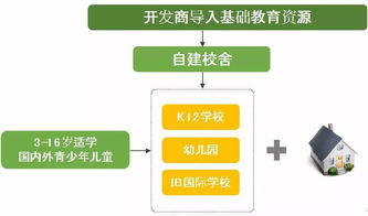 教育與地產的深度融合 教育社區產品模式解析